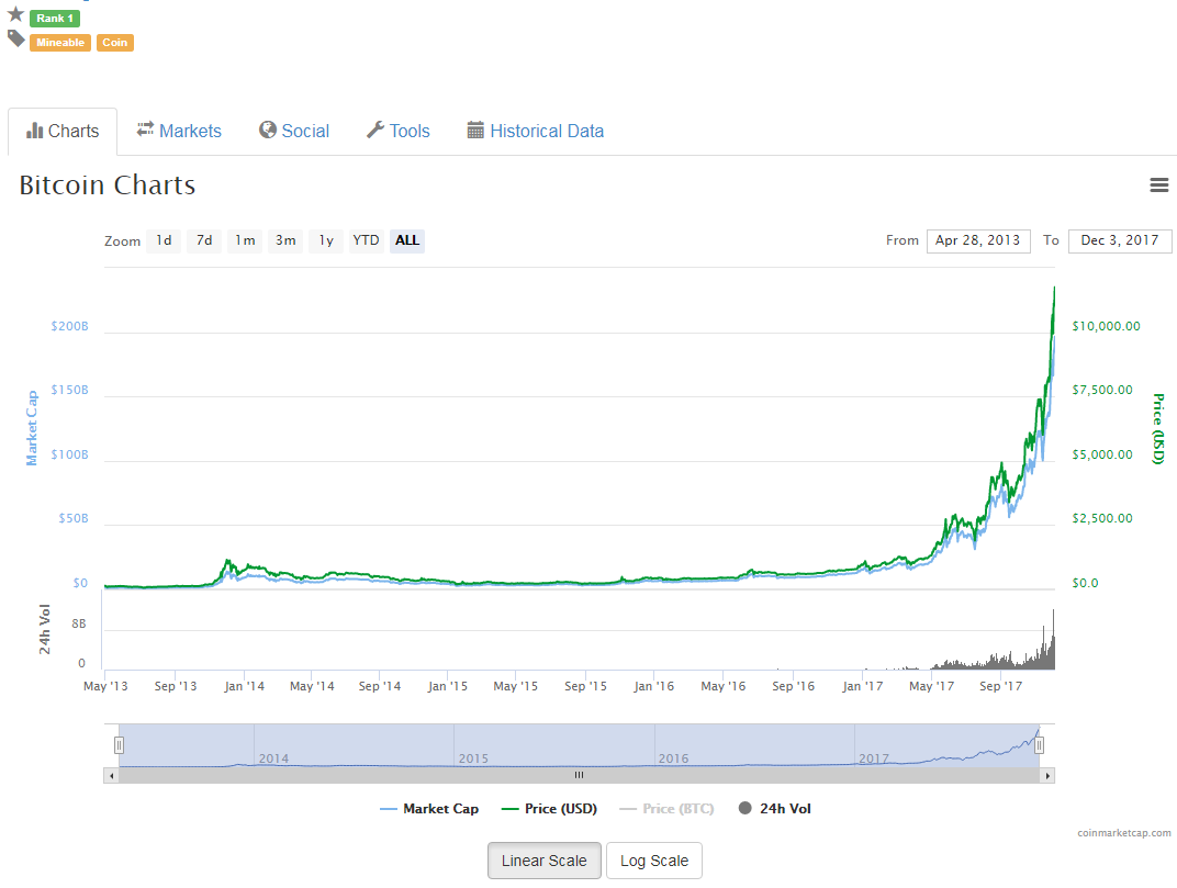 Стоимость Биткоина В 2015